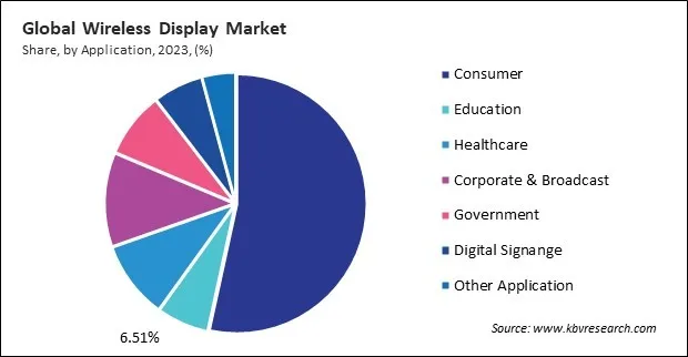 Wireless Display Market Share and Industry Analysis Report 2023