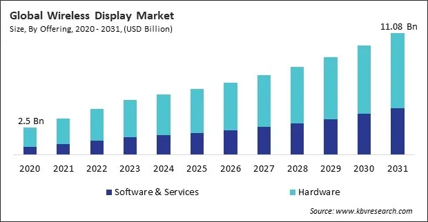 Wireless Display Market Size - Global Opportunities and Trends Analysis Report 2020-2031