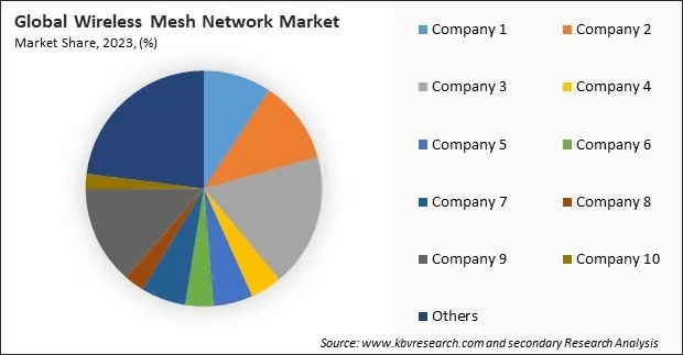 Wireless Mesh Network Market Share 2023