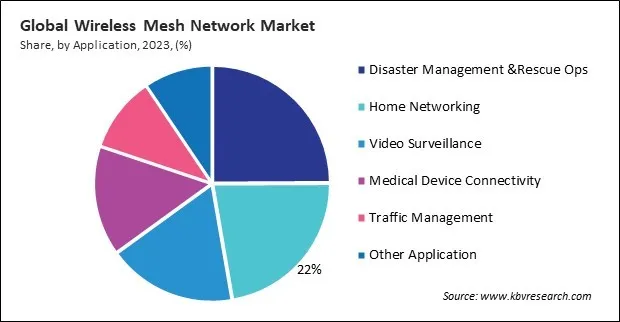 Wireless Mesh Network Market Share and Industry Analysis Report 2023