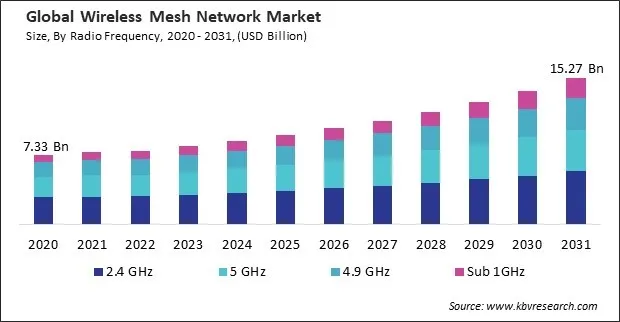 Wireless Mesh Network Market Size - Global Opportunities and Trends Analysis Report 2020-2031