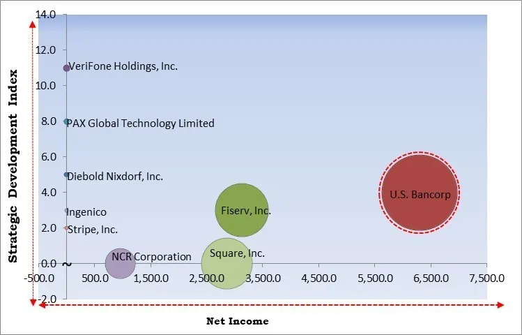 Wireless POS Terminal Market - Competitive Landscape and Trends by Forecast 2032 Wireless POS Terminal Market - Competitive Landscape and Trends by Forecast 2032