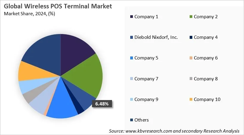 Wireless POS Terminal Market Share 2024 Wireless POS Terminal Market Share 2024