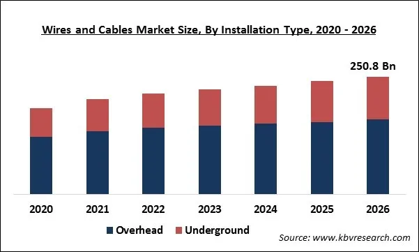 Wires and Cables Market Size