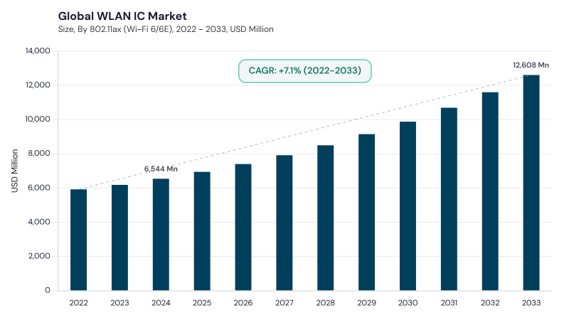 WLAN IC Market CAGR and growth forecast WLAN IC Market CAGR and growth forecast