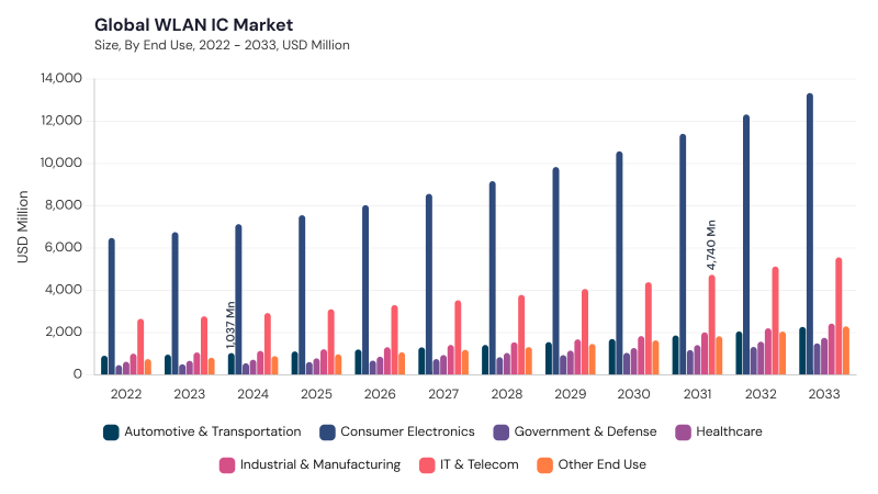 WLAN IC Market segment size and growth forecast WLAN IC Market segment size and growth forecast