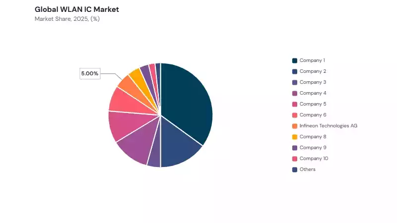WLAN IC Market share analysis WLAN IC Market share analysis