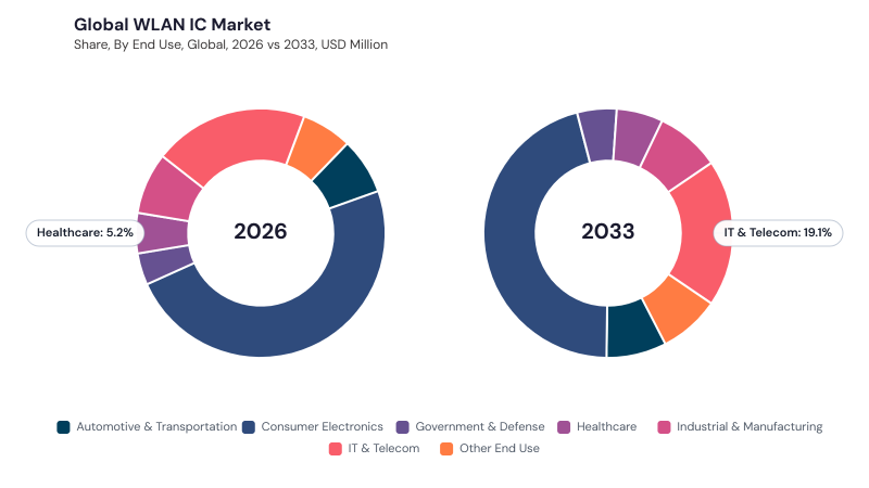 WLAN IC Market segment Share WLAN IC Market segment Share