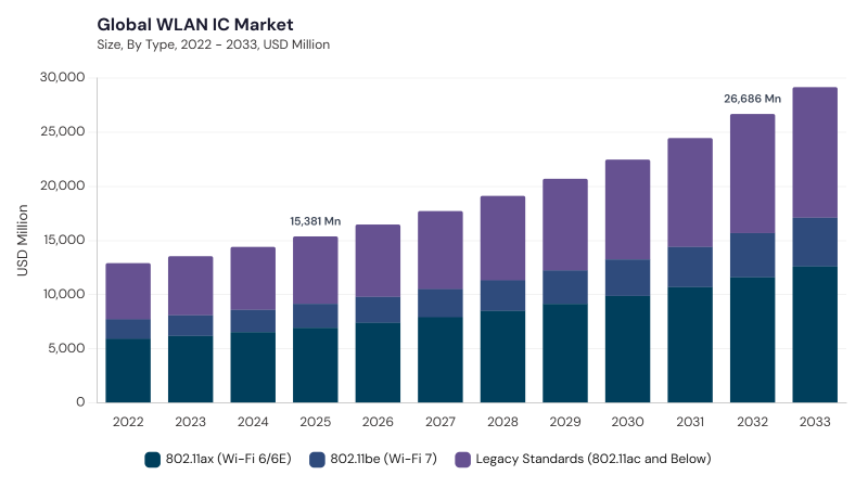 WLAN IC Market size and growth forecast (2022-2033) WLAN IC Market size and growth forecast (2022-2033)
