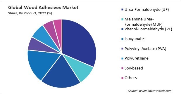 Wood Adhesives Market Share and Industry Analysis Report 2022