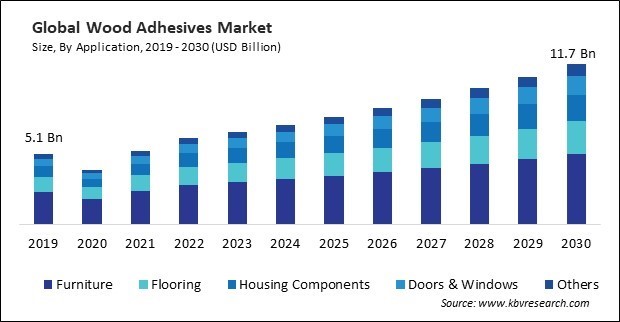 Wood Adhesives Market Size - Global Opportunities and Trends Analysis Report 2019-2030