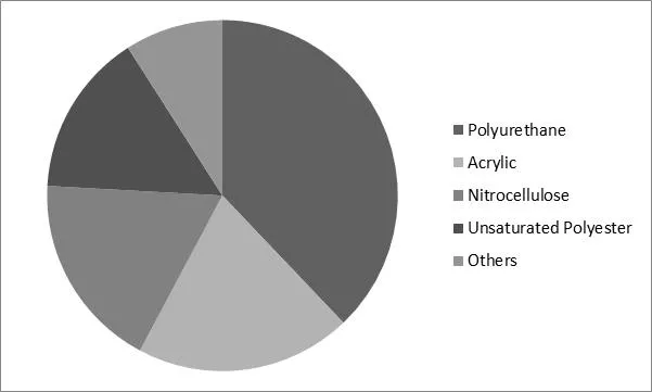 Wood Coatings Market Share Wood Coatings Market Share