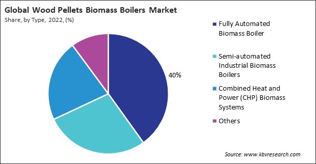 Wood Pellets Biomass Boilers Market Share and Industry Analysis Report 2022