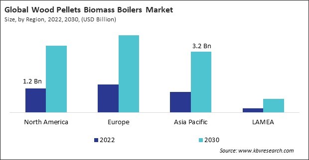 Wood Pellets Biomass Boilers Market Size - By Region