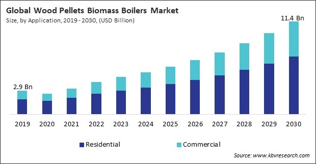 Wood Pellets Biomass Boilers Market Size - Global Opportunities and Trends Analysis Report 2019-2030