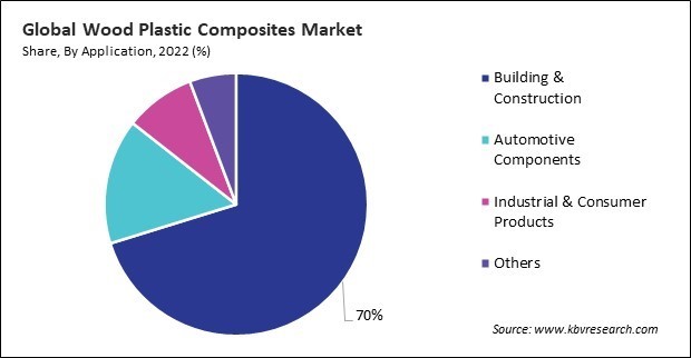 Wood Plastic Composites Market Share and Industry Analysis Report 2022