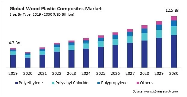 Wood Plastic Composites Market Size - Global Opportunities and Trends Analysis Report 2019-2030