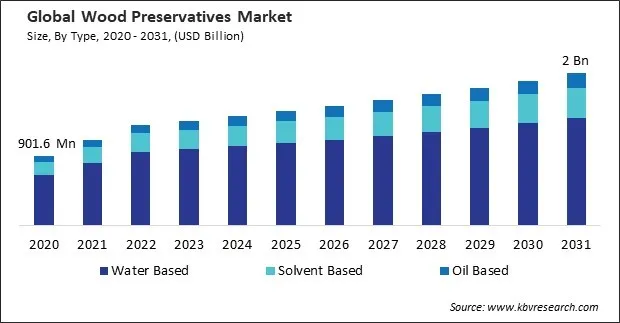 Wood Preservatives Market Size - Global Opportunities and Trends Analysis Report 2020-2031