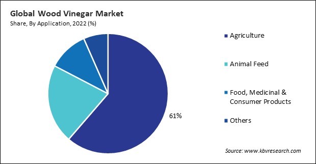 Wood Vinegar Market Share and Industry Analysis Report 2022