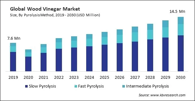 Wood Vinegar Market Size - Global Opportunities and Trends Analysis Report 2019-2030