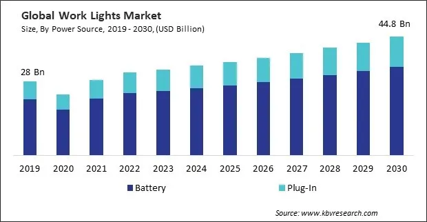 Work Lights Market Size - Global Opportunities and Trends Analysis Report 2019-2030