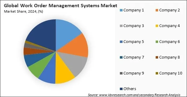Work Order Management Systems Market Share 2024