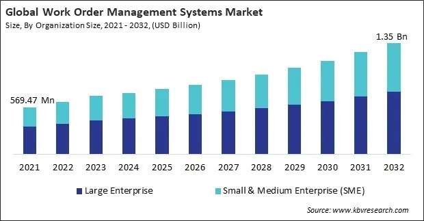 Work Order Management Systems Market Size - Global Opportunities and Trends Analysis Report 2021-2032
