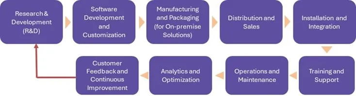 Work Order Management Systems Market - Value Chain Analysis (VCA)