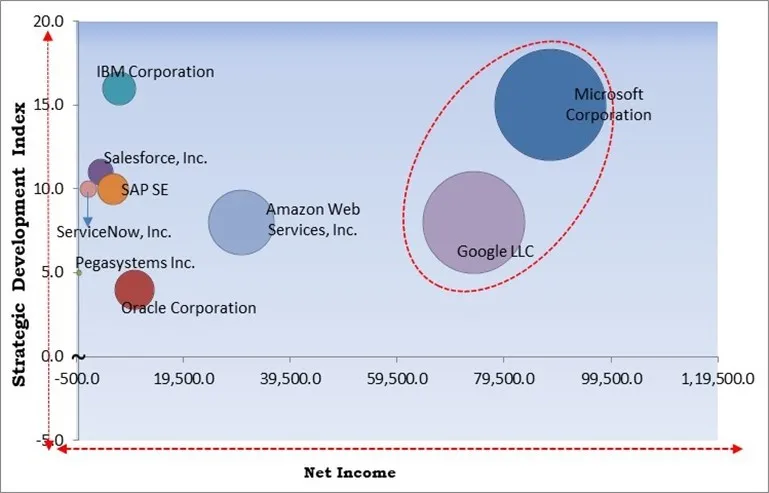 Workflow Automation Market - Competitive Landscape and Trends by Forecast 2031