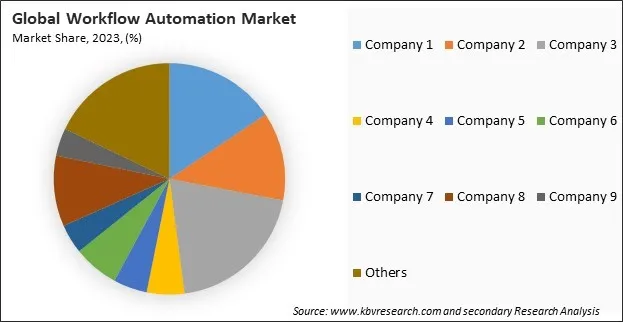Workflow Automation Market Share 2023