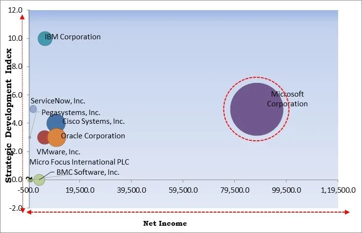 Workflow Orchestration Market - Competitive Landscape and Trends by Forecast 2031