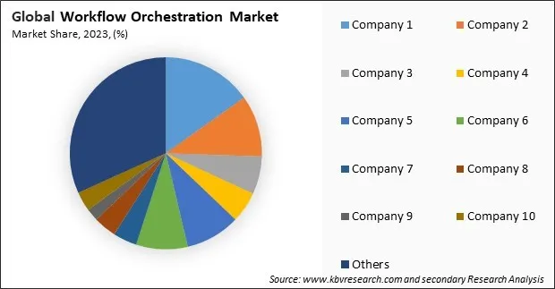 Workflow Orchestration Market Share 2023