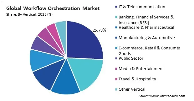 Workflow Orchestration Market Share and Industry Analysis Report 2023