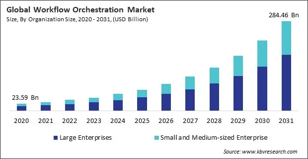 Workflow Orchestration Market Size - Global Opportunities and Trends Analysis Report 2020-2031