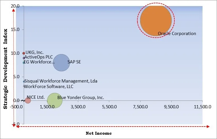 Workforce Management Market - Competitive Landscape and Trends by Forecast 2030