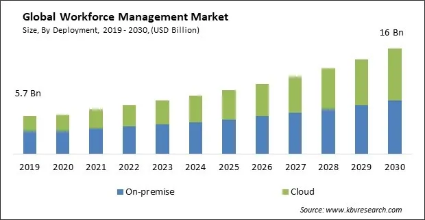 Workforce Management Market Size - Global Opportunities and Trends Analysis Report 2019-2030
