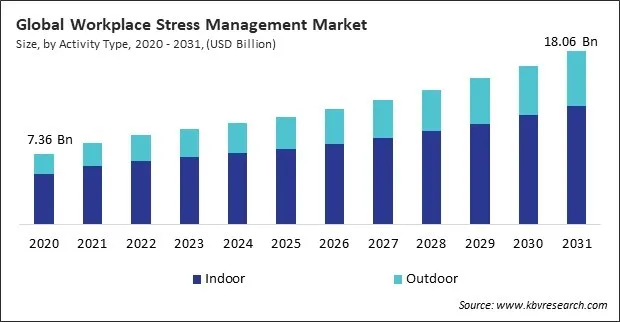 Workplace Stress Management Market Size - Global Opportunities and Trends Analysis Report 2020-2031
