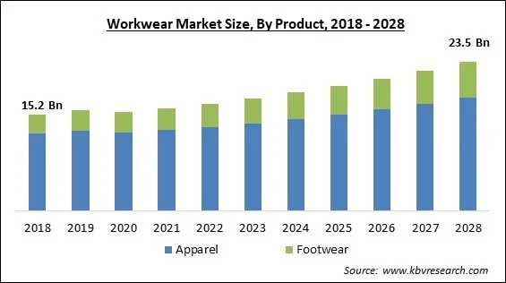 Workwear Market - Global Opportunities and Trends Analysis Report 2018-2028 Workwear Market - Global Opportunities and Trends Analysis Report 2018-2028