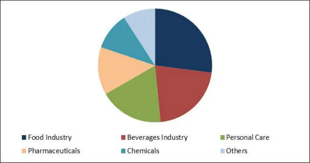 Wrapping Machine Market Share