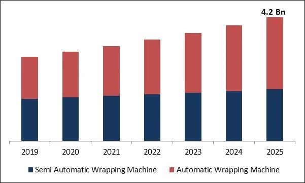 Wrapping Machine Market Size