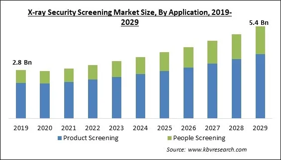 X-ray Security Screening Market Size - Global Opportunities and Trends Analysis Report 2019-2029 X-ray Security Screening Market Size - Global Opportunities and Trends Analysis Report 2019-2029
