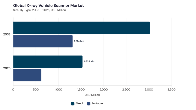 X-ray Vehicle Scanner Market segment size and growth forecast