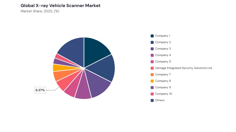 X-ray Vehicle Scanner Market share analysis