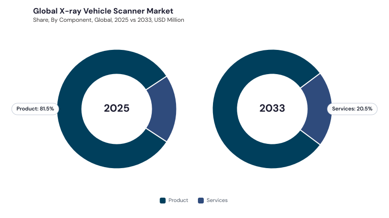X-ray Vehicle Scanner Market segment Share
