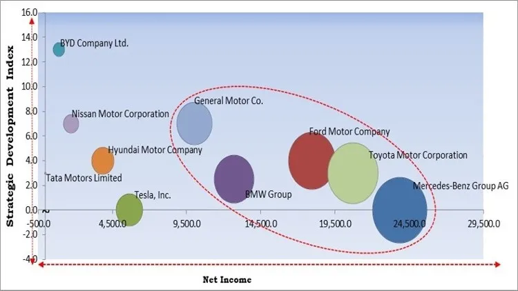Zero Emission Vehicle Market - Competitive Landscape and Trends by Forecast 2028 Zero Emission Vehicle Market - Competitive Landscape and Trends by Forecast 2028