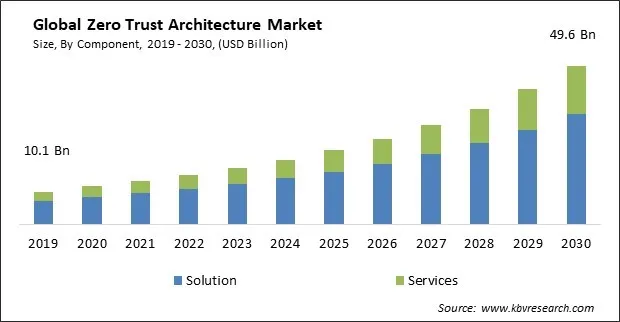 Zero Trust Architecture Market Size - Global Opportunities and Trends Analysis Report 2019-2030