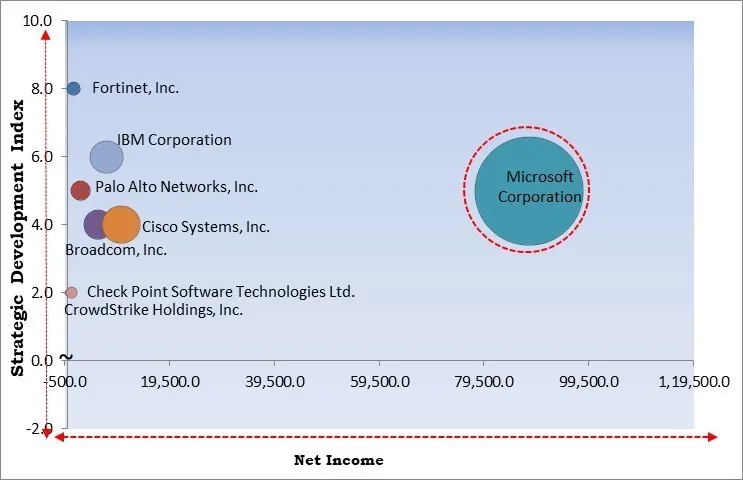 Zero Trust Security Market - Competitive Landscape and Trends by Forecast 2031