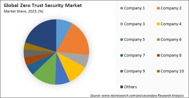 Zero Trust Security Market Share 2023