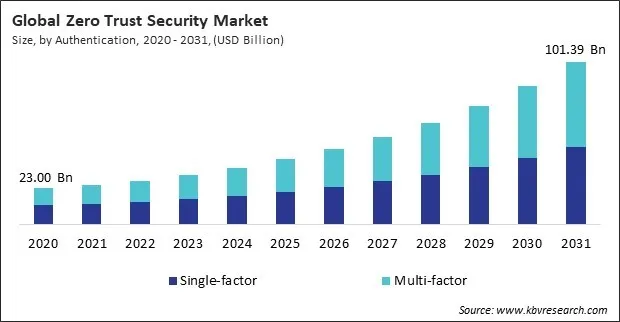 Zero Trust Security Market Size - Global Opportunities and Trends Analysis Report 2020-2031