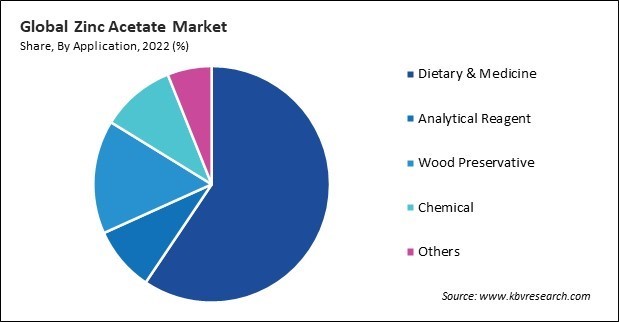 Zinc Acetate Market Share and Industry Analysis Report 2022